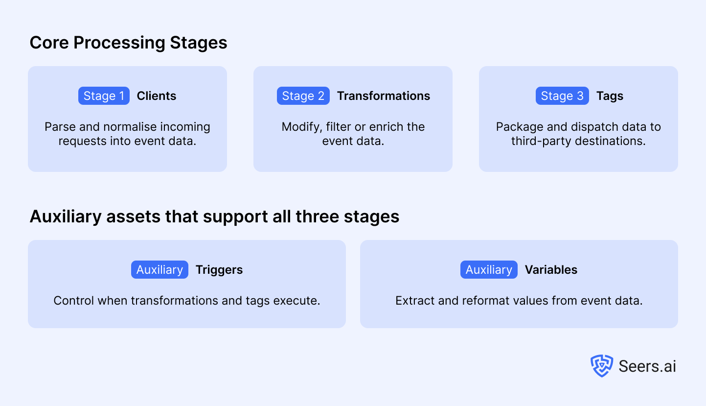 Core_Processing_Stages.png
